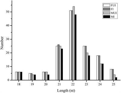 Identification of Wolbachia-Responsive miRNAs in the Small Brown Planthopper, Laodelphax striatellus